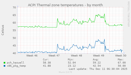 ACPI Thermal zone temperatures