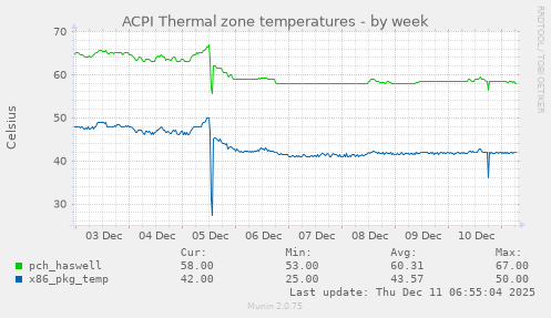 ACPI Thermal zone temperatures