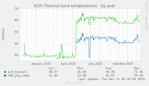 ACPI Thermal zone temperatures