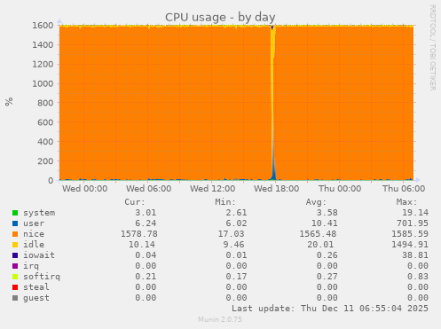 CPU usage