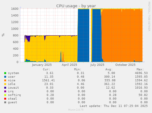CPU usage