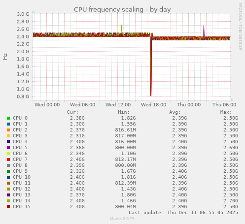 CPU frequency scaling