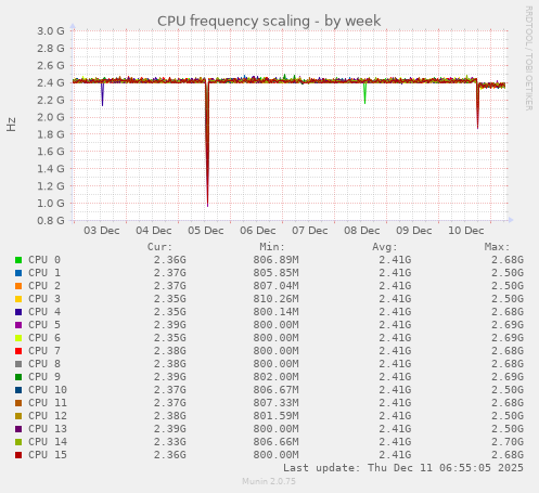 CPU frequency scaling