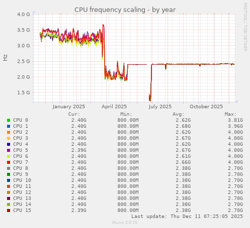 CPU frequency scaling