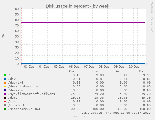 Disk usage in percent