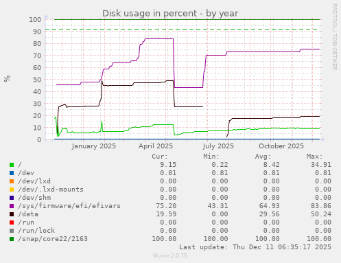 Disk usage in percent