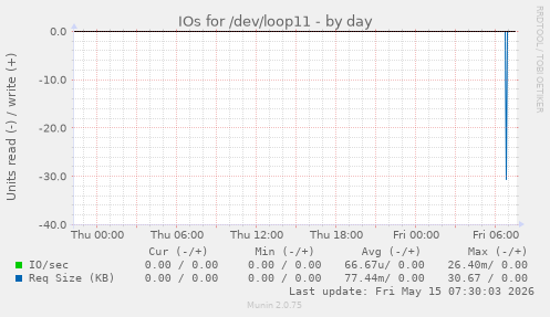 IOs for /dev/loop11
