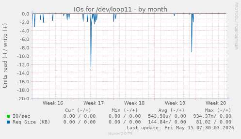 IOs for /dev/loop11