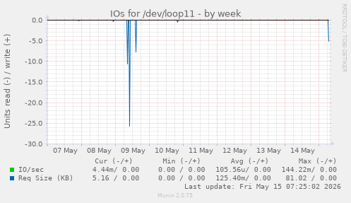 IOs for /dev/loop11