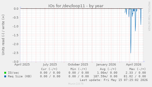 IOs for /dev/loop11