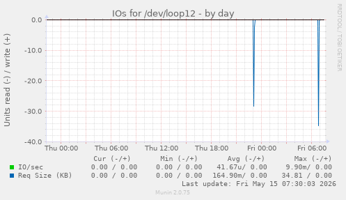 IOs for /dev/loop12