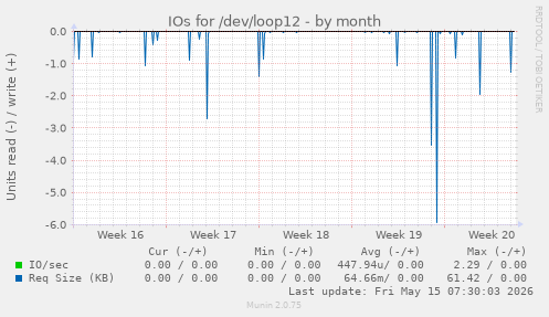 IOs for /dev/loop12