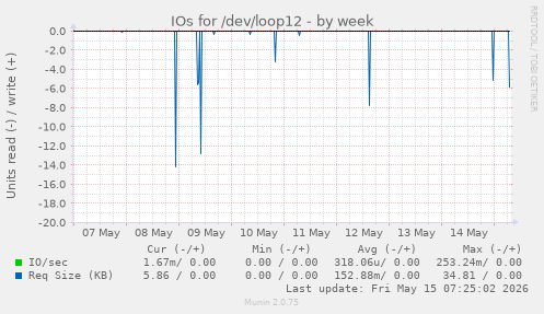 IOs for /dev/loop12