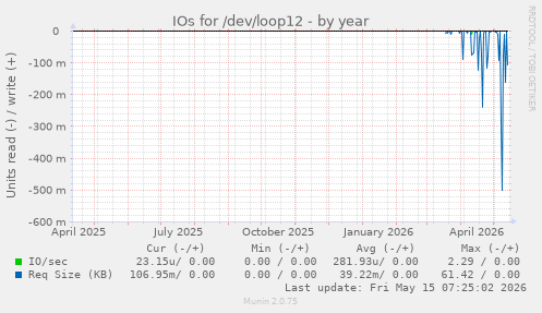 IOs for /dev/loop12
