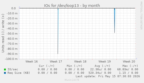 IOs for /dev/loop13