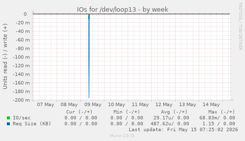 IOs for /dev/loop13
