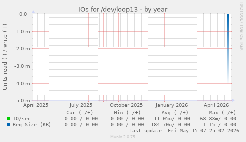 IOs for /dev/loop13