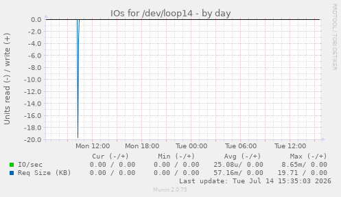 IOs for /dev/loop14
