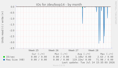 IOs for /dev/loop14