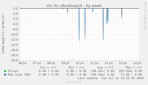 IOs for /dev/loop14