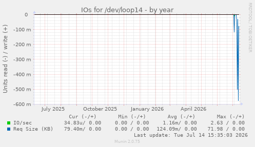 IOs for /dev/loop14