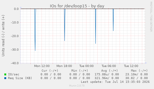IOs for /dev/loop15
