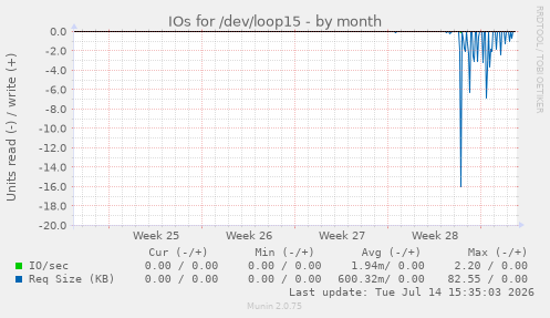 IOs for /dev/loop15
