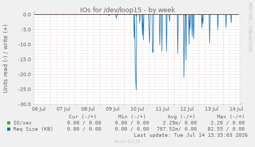 IOs for /dev/loop15