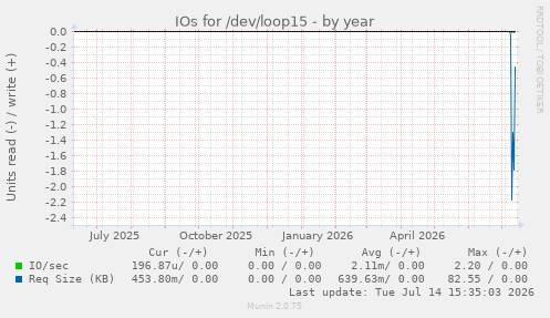 IOs for /dev/loop15