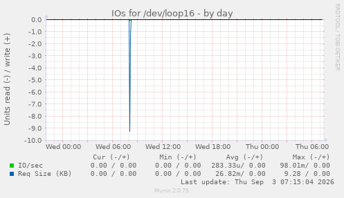 IOs for /dev/loop16