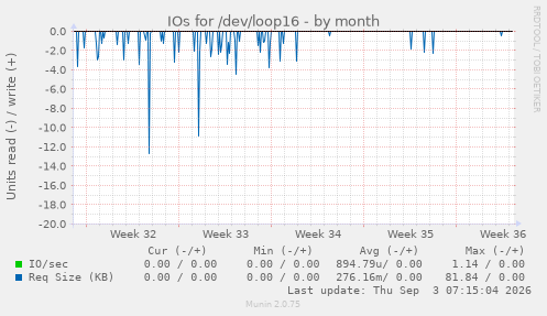 IOs for /dev/loop16