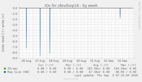 IOs for /dev/loop16