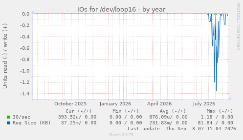 IOs for /dev/loop16