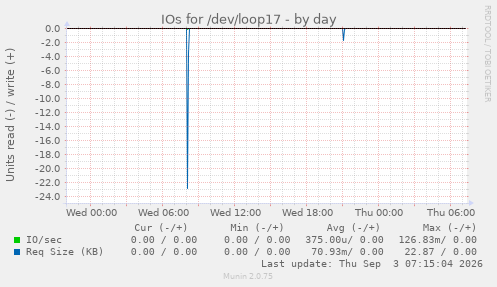 IOs for /dev/loop17