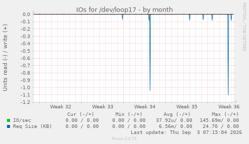 IOs for /dev/loop17