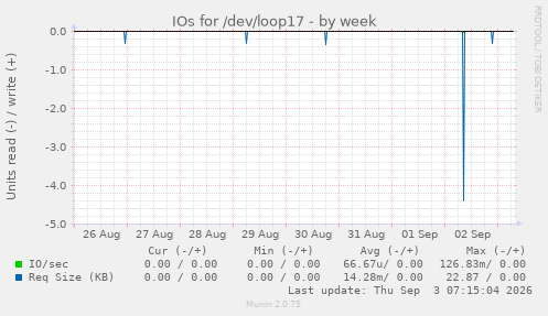 IOs for /dev/loop17