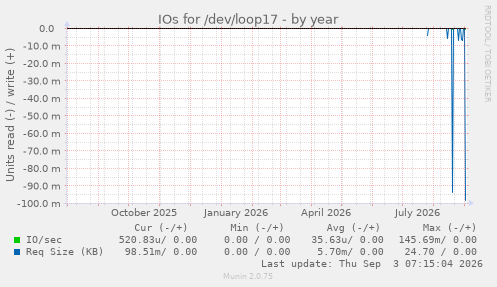 IOs for /dev/loop17