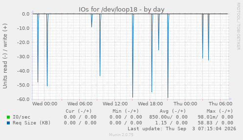 IOs for /dev/loop18