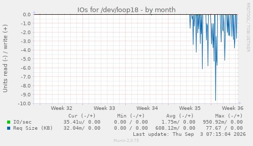 IOs for /dev/loop18