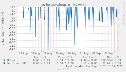IOs for /dev/loop18