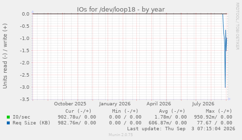 IOs for /dev/loop18