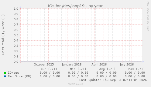 IOs for /dev/loop19