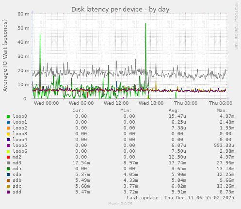 Disk latency per device