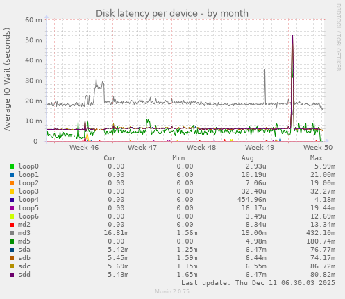 Disk latency per device