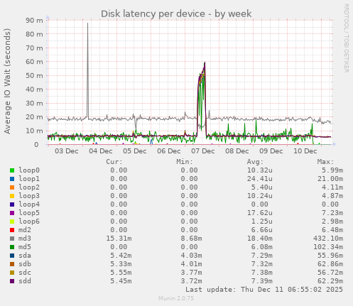 Disk latency per device