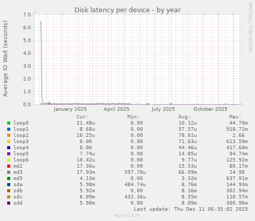 Disk latency per device