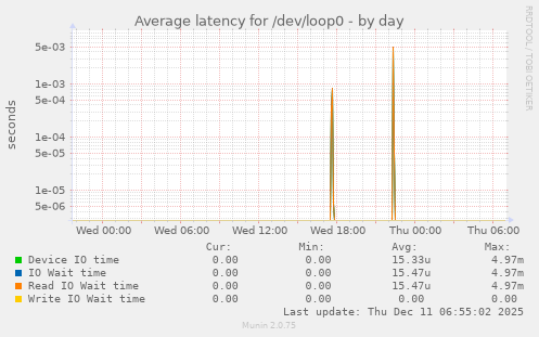 Average latency for /dev/loop0