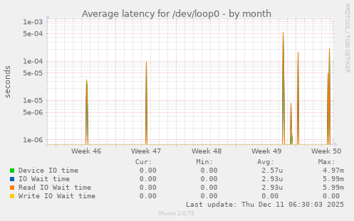 Average latency for /dev/loop0