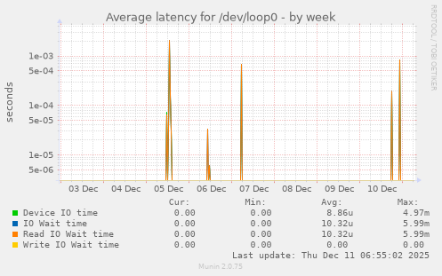 Average latency for /dev/loop0