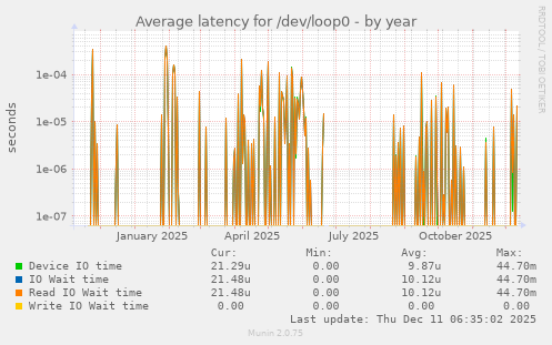 Average latency for /dev/loop0